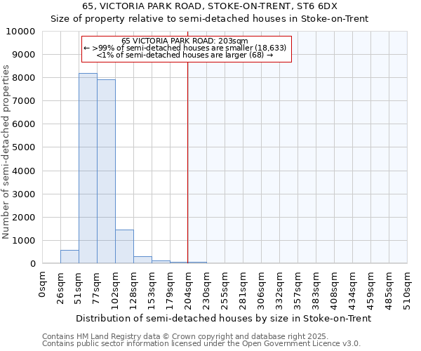 65, VICTORIA PARK ROAD, STOKE-ON-TRENT, ST6 6DX: Size of property relative to semi-detached houses houses in Stoke-on-Trent