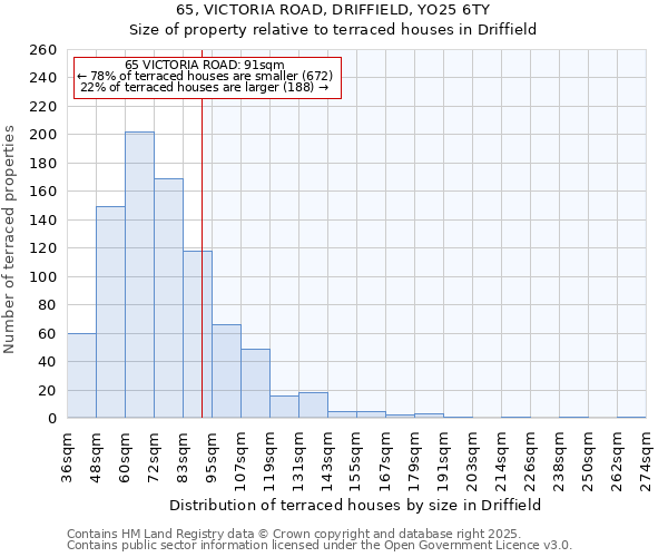 65, VICTORIA ROAD, DRIFFIELD, YO25 6TY: Size of property relative to terraced houses houses in Driffield