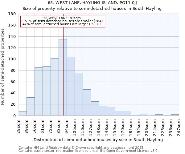 65, WEST LANE, HAYLING ISLAND, PO11 0JJ: Size of property relative to semi-detached houses houses in South Hayling