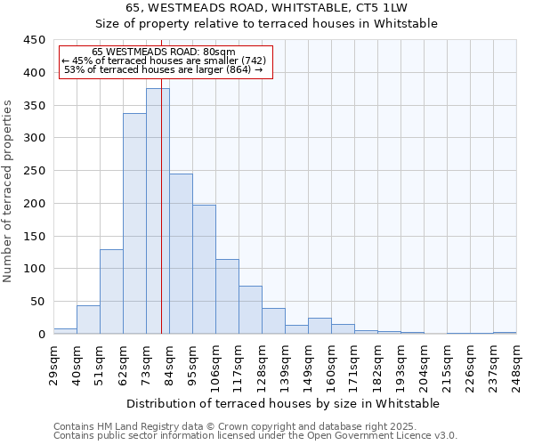 65, WESTMEADS ROAD, WHITSTABLE, CT5 1LW: Size of property relative to terraced houses houses in Whitstable