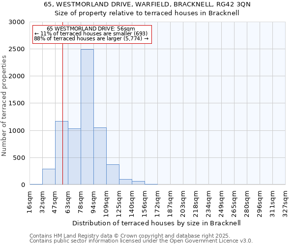 65, WESTMORLAND DRIVE, WARFIELD, BRACKNELL, RG42 3QN: Size of property relative to terraced houses houses in Bracknell
