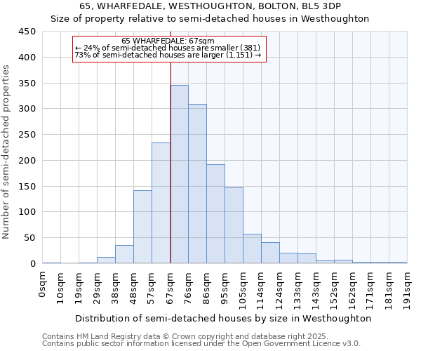65, WHARFEDALE, WESTHOUGHTON, BOLTON, BL5 3DP: Size of property relative to semi-detached houses houses in Westhoughton