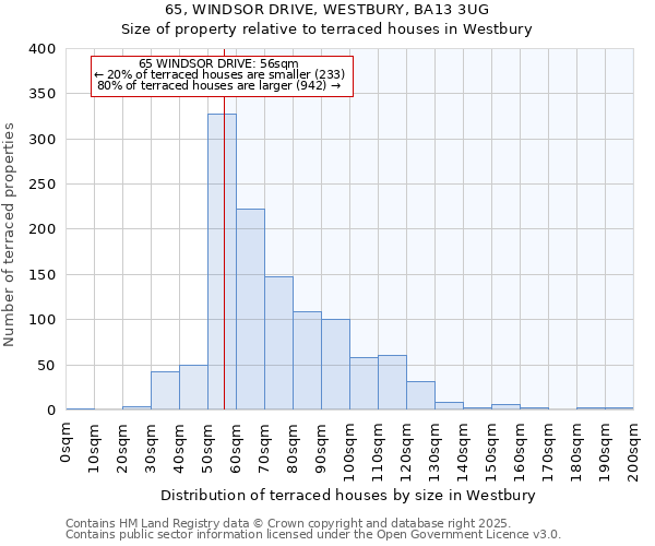 65, WINDSOR DRIVE, WESTBURY, BA13 3UG: Size of property relative to terraced houses houses in Westbury