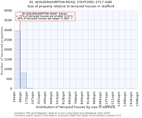 65, WOLVERHAMPTON ROAD, STAFFORD, ST17 4AW: Size of property relative to terraced houses houses in Stafford