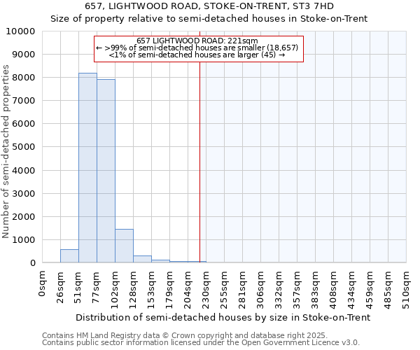 657, LIGHTWOOD ROAD, STOKE-ON-TRENT, ST3 7HD: Size of property relative to semi-detached houses houses in Stoke-on-Trent