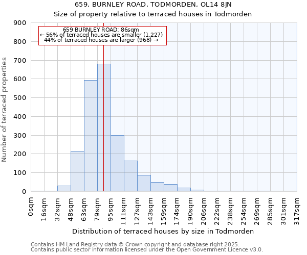 659, BURNLEY ROAD, TODMORDEN, OL14 8JN: Size of property relative to terraced houses houses in Todmorden