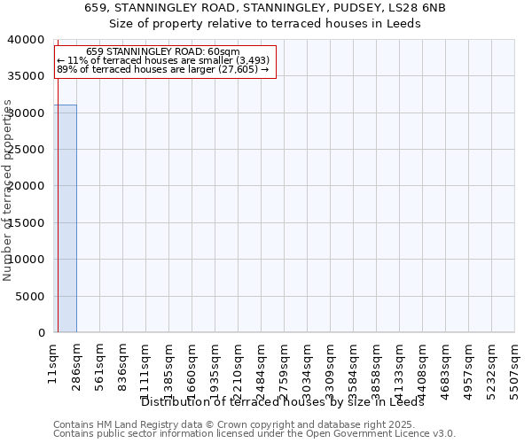659, STANNINGLEY ROAD, STANNINGLEY, PUDSEY, LS28 6NB: Size of property relative to terraced houses houses in Leeds