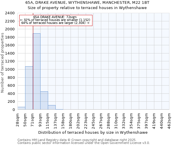 65A, DRAKE AVENUE, WYTHENSHAWE, MANCHESTER, M22 1BT: Size of property relative to terraced houses houses in Wythenshawe