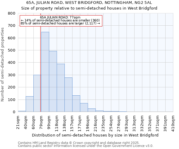 65A, JULIAN ROAD, WEST BRIDGFORD, NOTTINGHAM, NG2 5AL: Size of property relative to semi-detached houses houses in West Bridgford