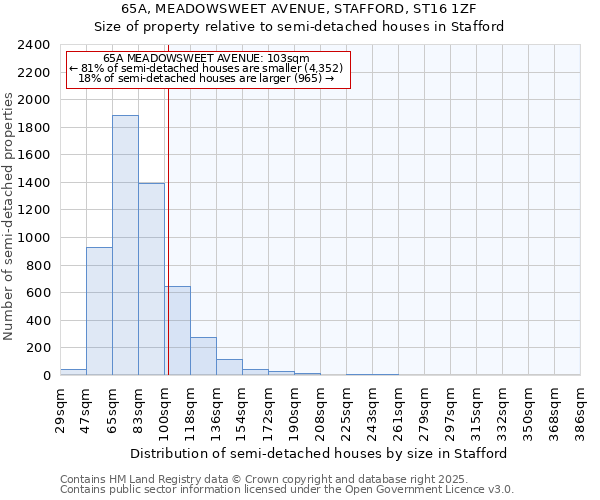 65A, MEADOWSWEET AVENUE, STAFFORD, ST16 1ZF: Size of property relative to semi-detached houses houses in Stafford