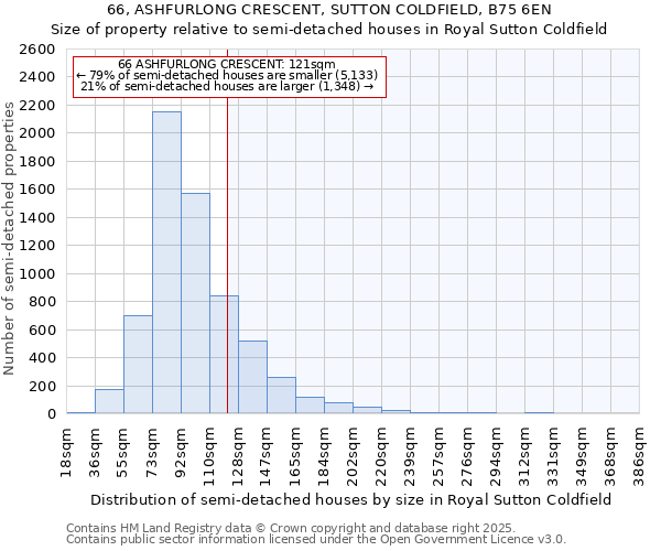 66, ASHFURLONG CRESCENT, SUTTON COLDFIELD, B75 6EN: Size of property relative to semi-detached houses houses in Royal Sutton Coldfield