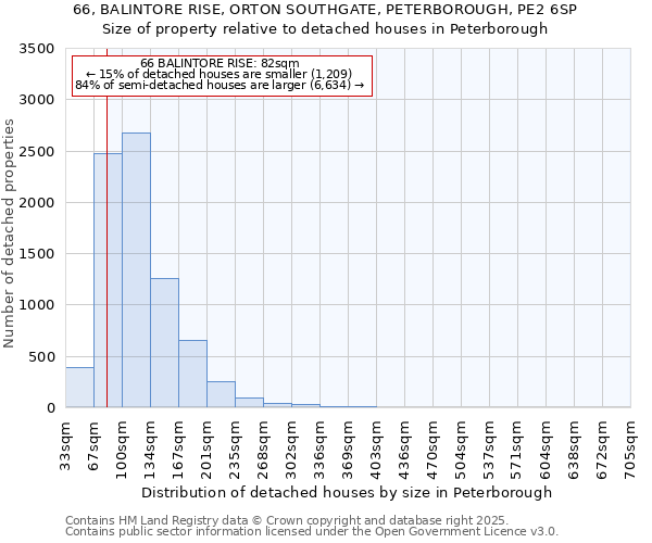 66, BALINTORE RISE, ORTON SOUTHGATE, PETERBOROUGH, PE2 6SP: Size of property relative to detached houses houses in Peterborough