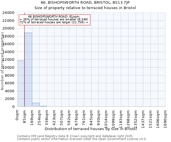 66, BISHOPSWORTH ROAD, BRISTOL, BS13 7JP: Size of property relative to terraced houses houses in Bristol