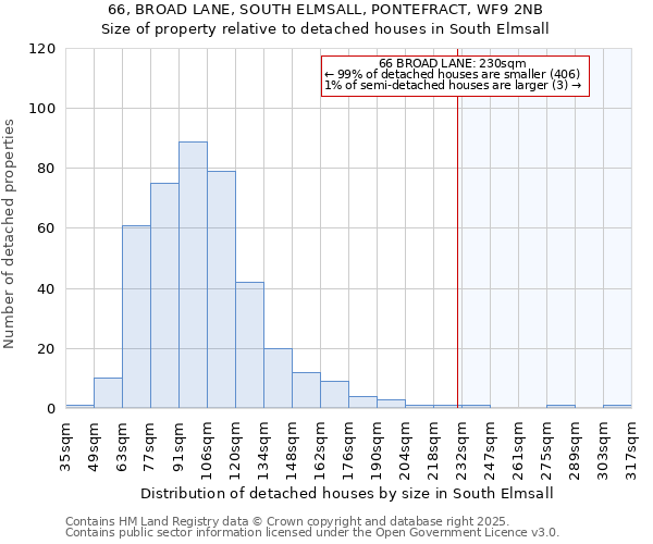 66, BROAD LANE, SOUTH ELMSALL, PONTEFRACT, WF9 2NB: Size of property relative to detached houses houses in South Elmsall