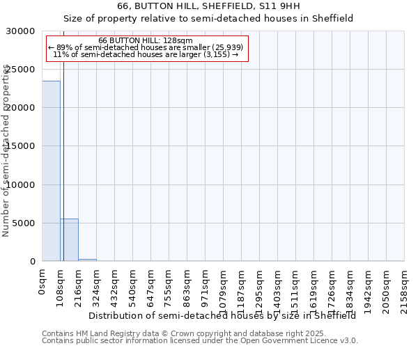 66, BUTTON HILL, SHEFFIELD, S11 9HH: Size of property relative to semi-detached houses houses in Sheffield