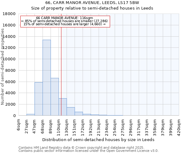 66, CARR MANOR AVENUE, LEEDS, LS17 5BW: Size of property relative to semi-detached houses houses in Leeds