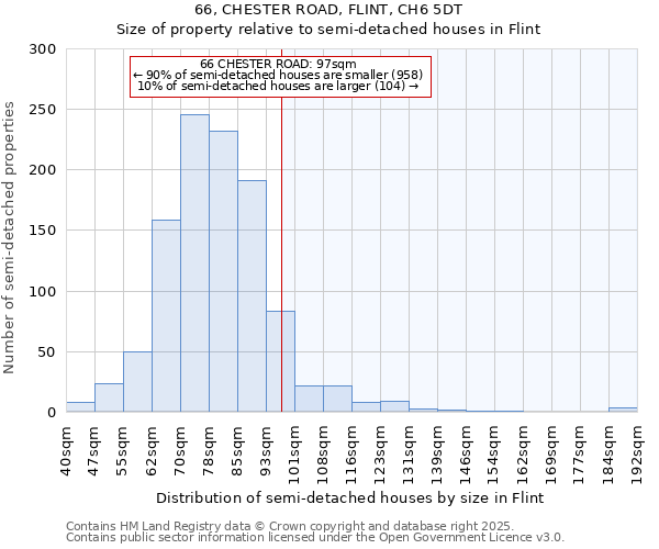 66, CHESTER ROAD, FLINT, CH6 5DT: Size of property relative to semi-detached houses houses in Flint