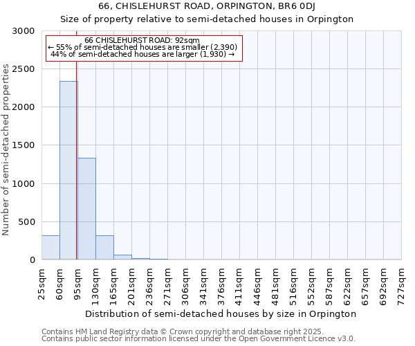 66, CHISLEHURST ROAD, ORPINGTON, BR6 0DJ: Size of property relative to semi-detached houses houses in Orpington