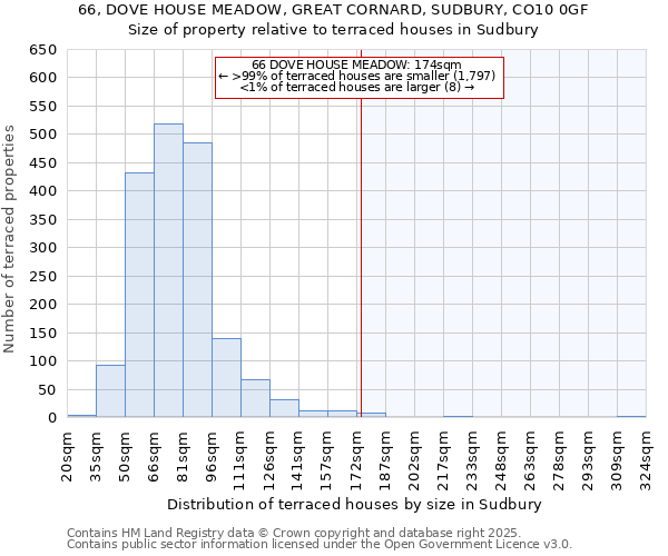 66, DOVE HOUSE MEADOW, GREAT CORNARD, SUDBURY, CO10 0GF: Size of property relative to terraced houses houses in Sudbury