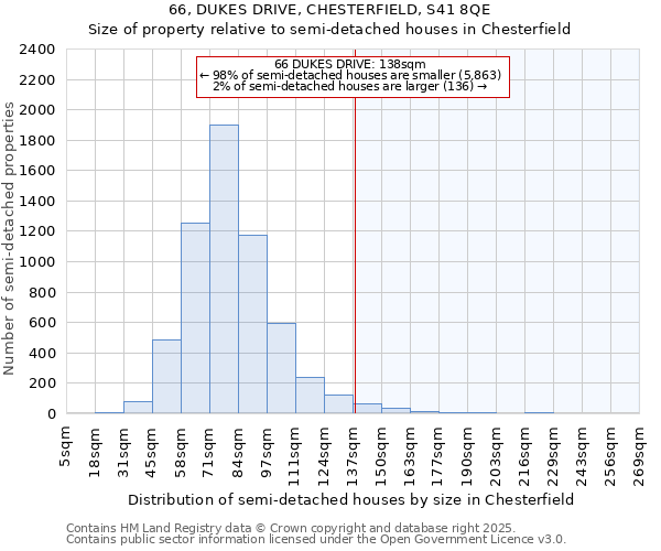 66, DUKES DRIVE, CHESTERFIELD, S41 8QE: Size of property relative to semi-detached houses houses in Chesterfield