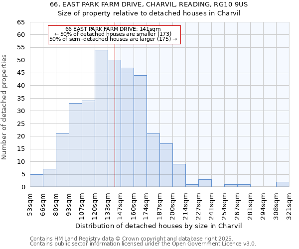66, EAST PARK FARM DRIVE, CHARVIL, READING, RG10 9US: Size of property relative to detached houses houses in Charvil