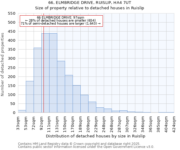66, ELMBRIDGE DRIVE, RUISLIP, HA4 7UT: Size of property relative to detached houses houses in Ruislip
