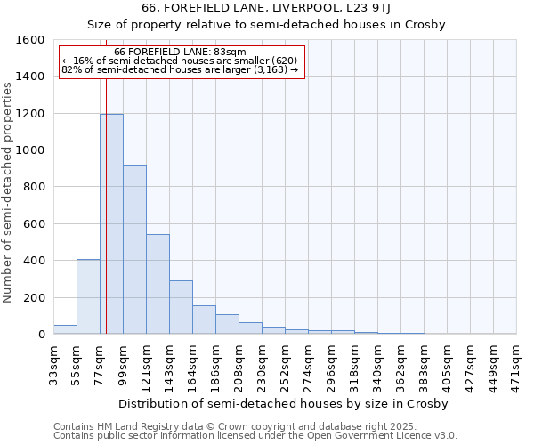 66, FOREFIELD LANE, LIVERPOOL, L23 9TJ: Size of property relative to semi-detached houses houses in Crosby