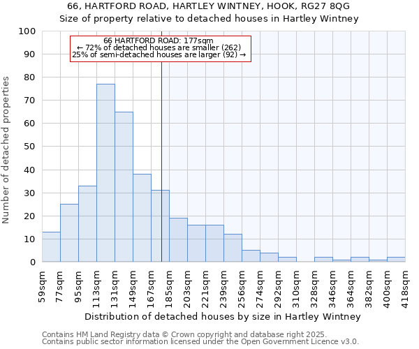 66, HARTFORD ROAD, HARTLEY WINTNEY, HOOK, RG27 8QG: Size of property relative to detached houses houses in Hartley Wintney