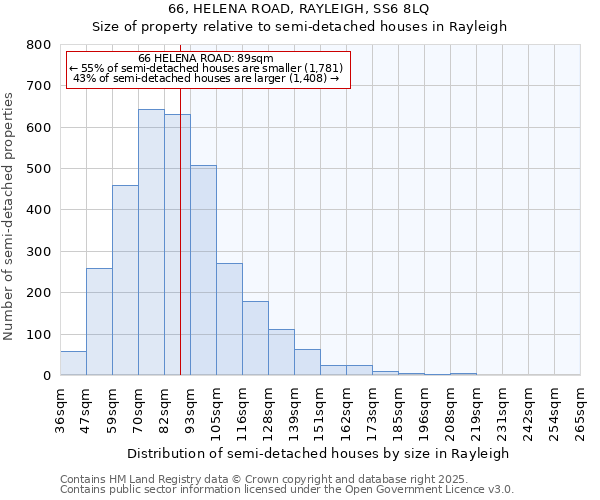 66, HELENA ROAD, RAYLEIGH, SS6 8LQ: Size of property relative to semi-detached houses houses in Rayleigh