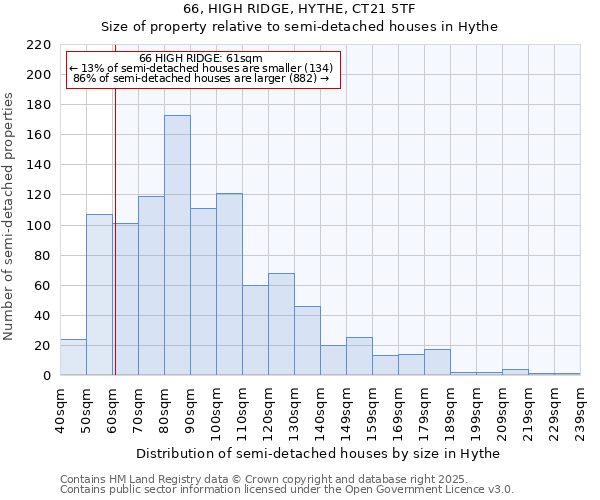 66, HIGH RIDGE, HYTHE, CT21 5TF: Size of property relative to semi-detached houses houses in Hythe