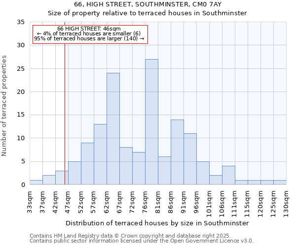 66, HIGH STREET, SOUTHMINSTER, CM0 7AY: Size of property relative to terraced houses houses in Southminster