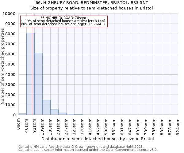 66, HIGHBURY ROAD, BEDMINSTER, BRISTOL, BS3 5NT: Size of property relative to semi-detached houses houses in Bristol