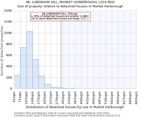 66, LUBENHAM HILL, MARKET HARBOROUGH, LE16 9DQ: Size of property relative to detached houses houses in Market Harborough