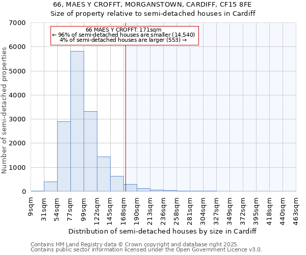 66, MAES Y CROFFT, MORGANSTOWN, CARDIFF, CF15 8FE: Size of property relative to semi-detached houses houses in Cardiff