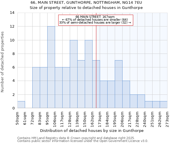 66, MAIN STREET, GUNTHORPE, NOTTINGHAM, NG14 7EU: Size of property relative to detached houses houses in Gunthorpe