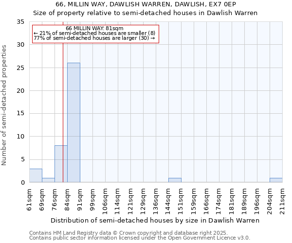 66, MILLIN WAY, DAWLISH WARREN, DAWLISH, EX7 0EP: Size of property relative to semi-detached houses houses in Dawlish Warren