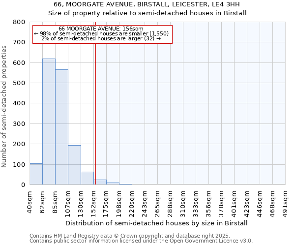 66, MOORGATE AVENUE, BIRSTALL, LEICESTER, LE4 3HH: Size of property relative to semi-detached houses houses in Birstall