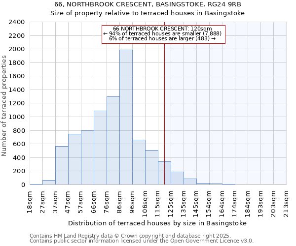 66, NORTHBROOK CRESCENT, BASINGSTOKE, RG24 9RB: Size of property relative to terraced houses houses in Basingstoke