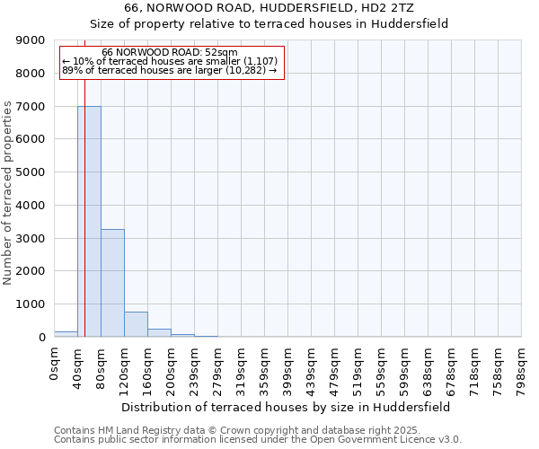 66, NORWOOD ROAD, HUDDERSFIELD, HD2 2TZ: Size of property relative to terraced houses houses in Huddersfield