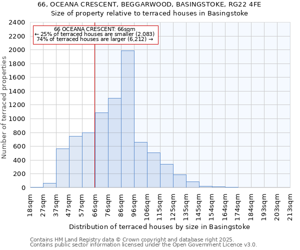 66, OCEANA CRESCENT, BEGGARWOOD, BASINGSTOKE, RG22 4FE: Size of property relative to terraced houses houses in Basingstoke