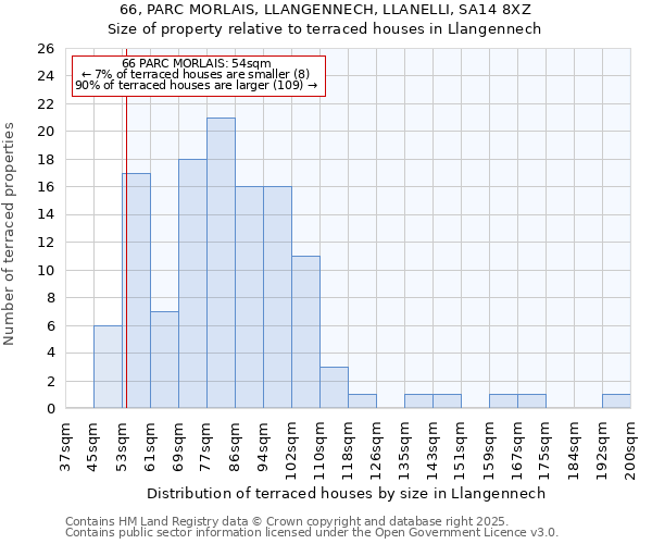 66, PARC MORLAIS, LLANGENNECH, LLANELLI, SA14 8XZ: Size of property relative to terraced houses houses in Llangennech