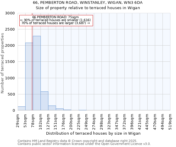 66, PEMBERTON ROAD, WINSTANLEY, WIGAN, WN3 6DA: Size of property relative to terraced houses houses in Wigan