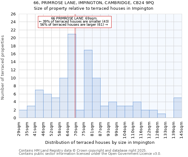 66, PRIMROSE LANE, IMPINGTON, CAMBRIDGE, CB24 9PQ: Size of property relative to terraced houses houses in Impington