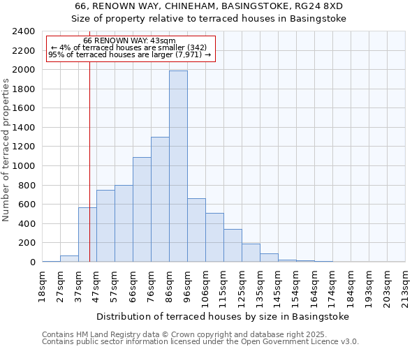 66, RENOWN WAY, CHINEHAM, BASINGSTOKE, RG24 8XD: Size of property relative to terraced houses houses in Basingstoke