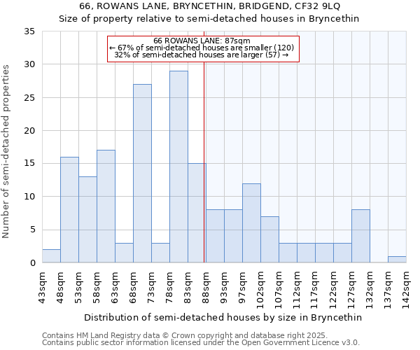 66, ROWANS LANE, BRYNCETHIN, BRIDGEND, CF32 9LQ: Size of property relative to semi-detached houses houses in Bryncethin