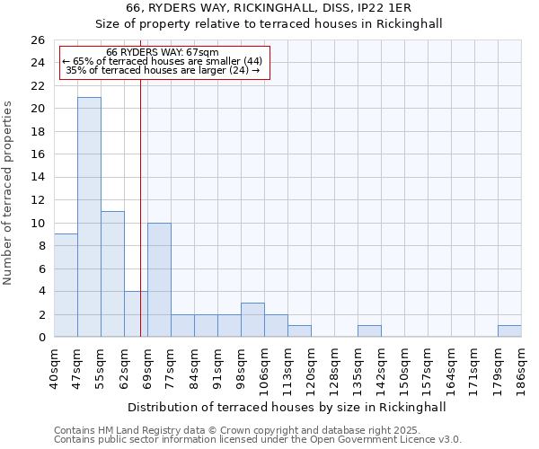 66, RYDERS WAY, RICKINGHALL, DISS, IP22 1ER: Size of property relative to terraced houses houses in Rickinghall