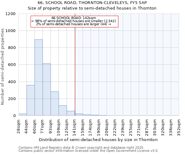 66, SCHOOL ROAD, THORNTON-CLEVELEYS, FY5 5AP: Size of property relative to semi-detached houses houses in Thornton