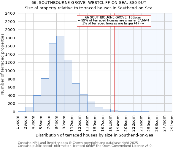 66, SOUTHBOURNE GROVE, WESTCLIFF-ON-SEA, SS0 9UT: Size of property relative to terraced houses houses in Southend-on-Sea
