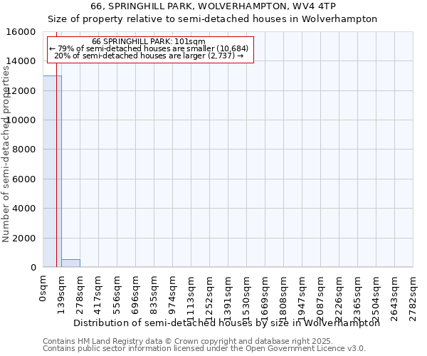 66, SPRINGHILL PARK, WOLVERHAMPTON, WV4 4TP: Size of property relative to semi-detached houses houses in Wolverhampton