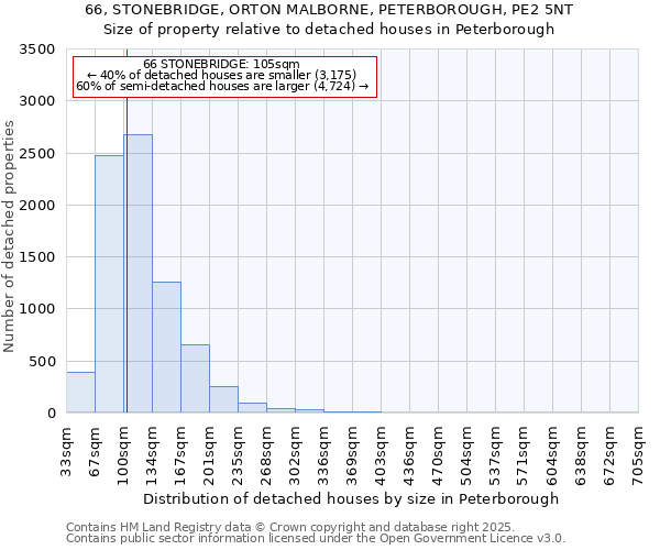 66, STONEBRIDGE, ORTON MALBORNE, PETERBOROUGH, PE2 5NT: Size of property relative to detached houses houses in Peterborough